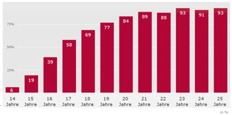 Jungs: In welchem Alter habt ihr das erste mal einen ...